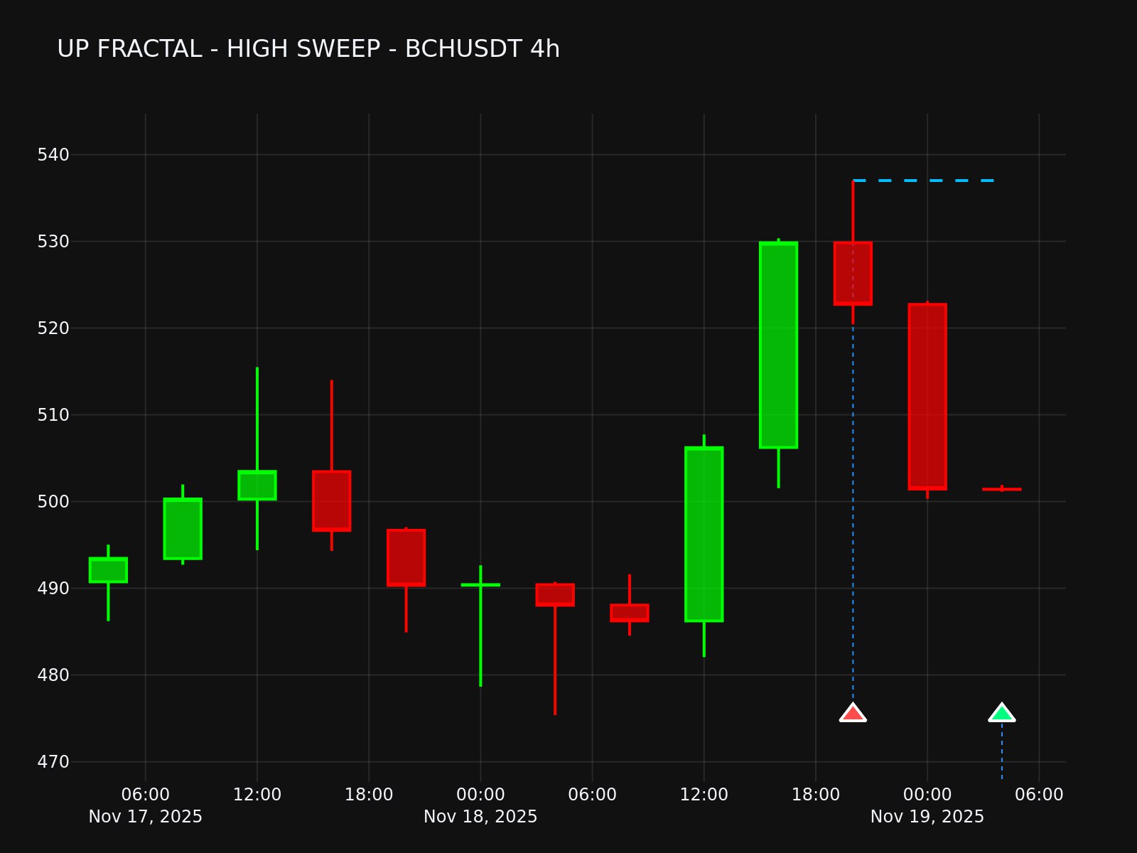 Fractal Chart Visualization