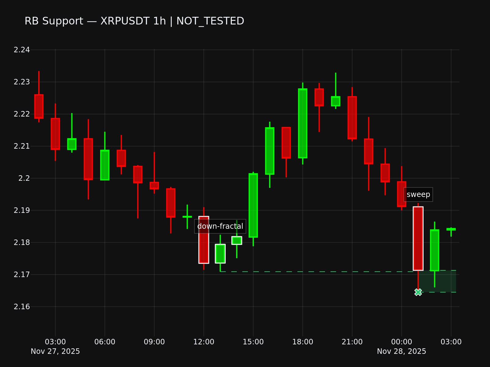 RB Chart Visualization