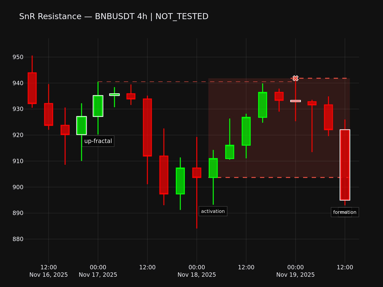 SnR Chart Visualization